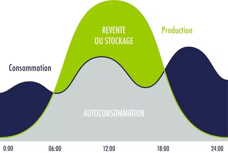 Comment revendre son surplus d’énergie ?